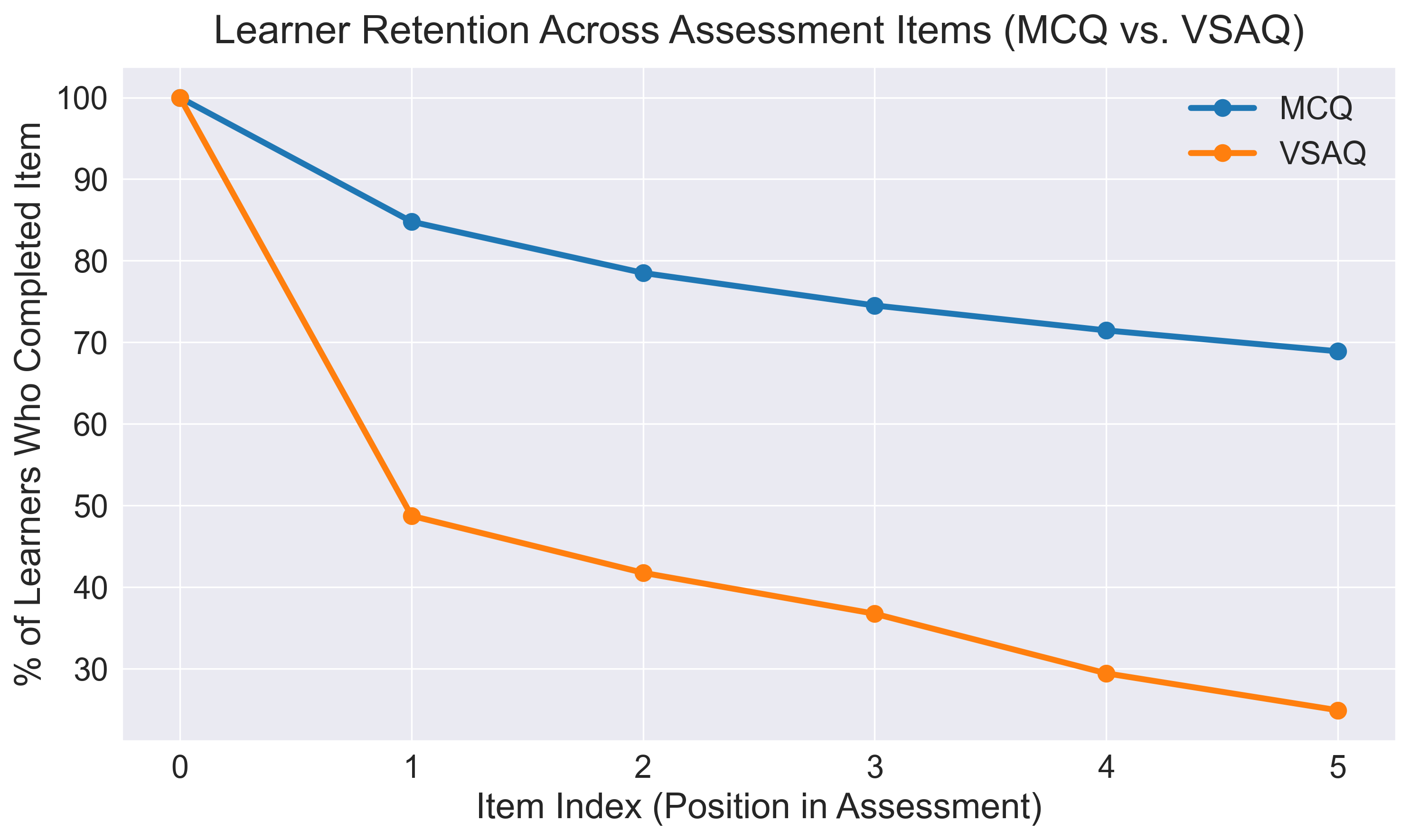 Learner retention across items for MCQ vs VSAQ based assessments